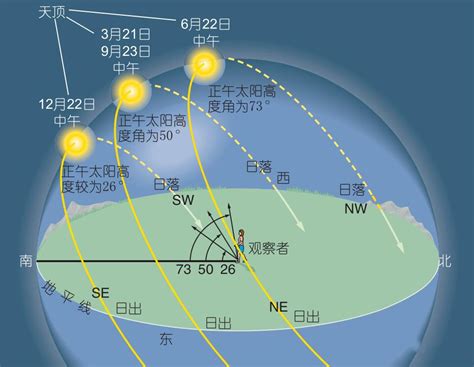 夏天太陽方位